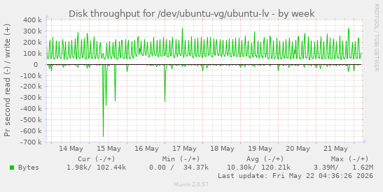 Disk throughput for /dev/ubuntu-vg/ubuntu-lv