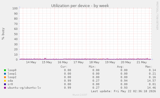 Utilization per device