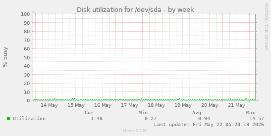 Disk utilization for /dev/sda