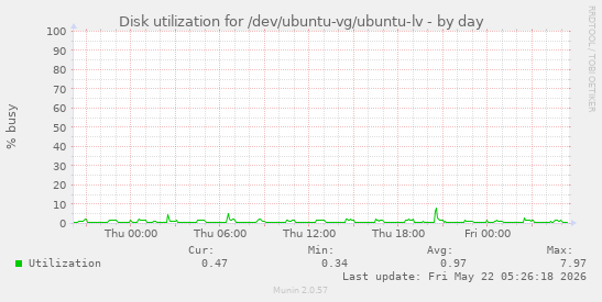Disk utilization for /dev/ubuntu-vg/ubuntu-lv