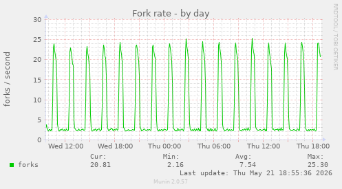Fork rate