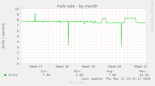 Fork rate