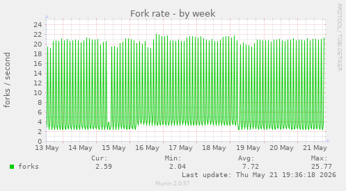 Fork rate