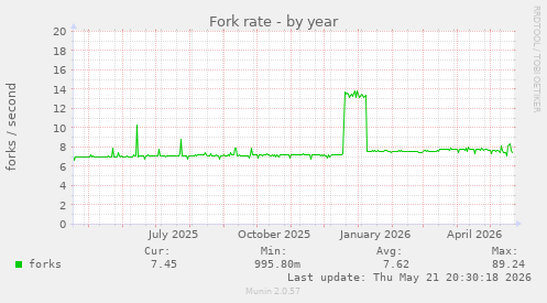 Fork rate