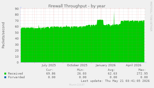 Firewall Throughput