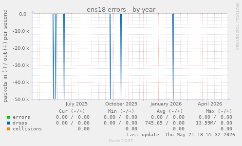 ens18 errors