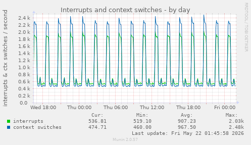 Interrupts and context switches