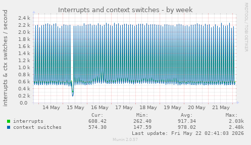 Interrupts and context switches
