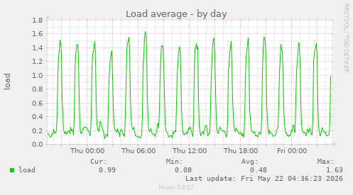 Load average