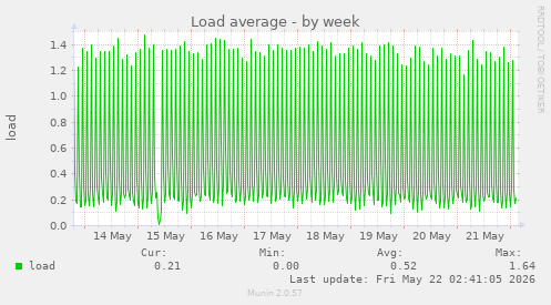 Load average