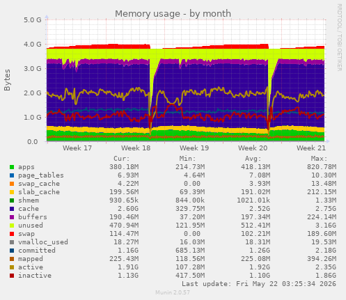 monthly graph