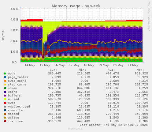 Memory usage