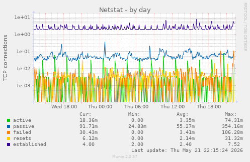 Netstat