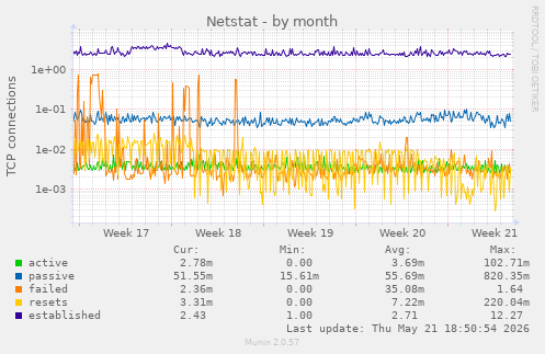 Netstat