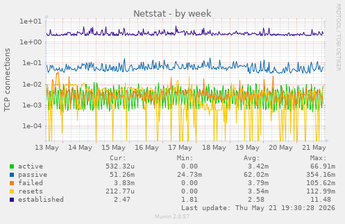 Netstat