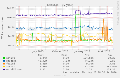 Netstat
