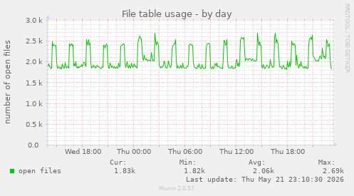 File table usage
