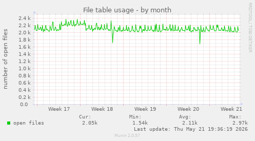 File table usage
