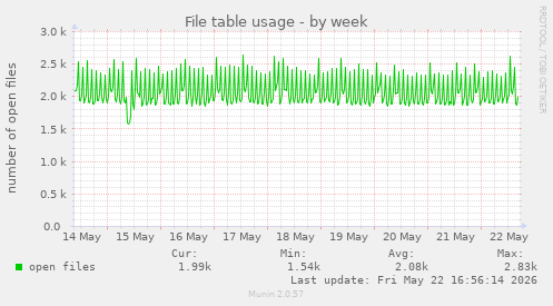 File table usage