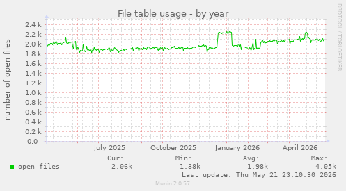 File table usage