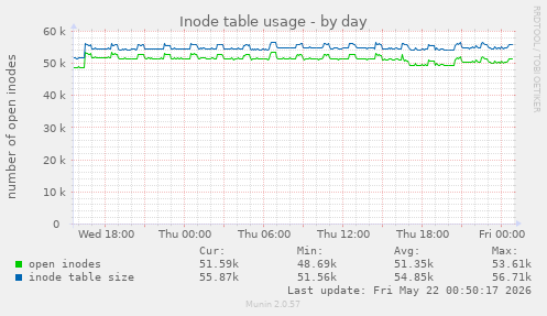 daily graph