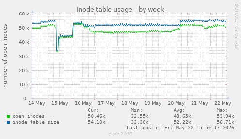 weekly graph