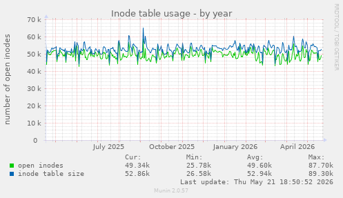 Inode table usage