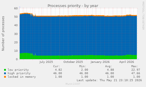 Processes priority