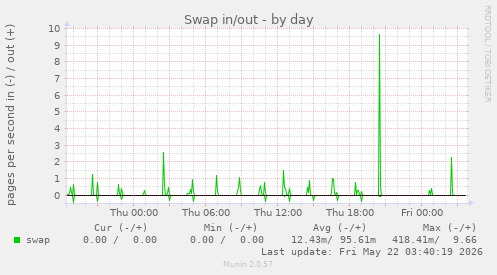 Swap in/out