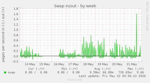 Swap in/out