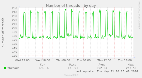 Number of threads