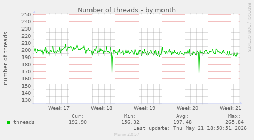 Number of threads