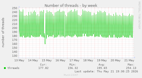 Number of threads