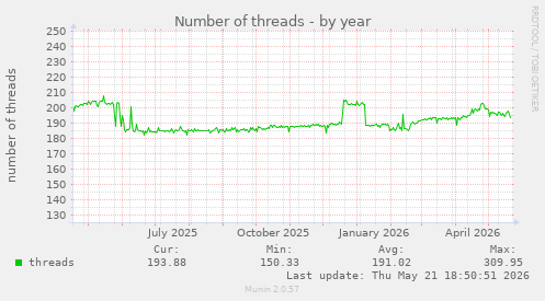 Number of threads
