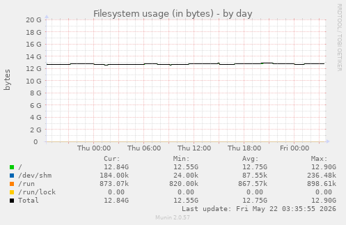 Filesystem usage (in bytes)
