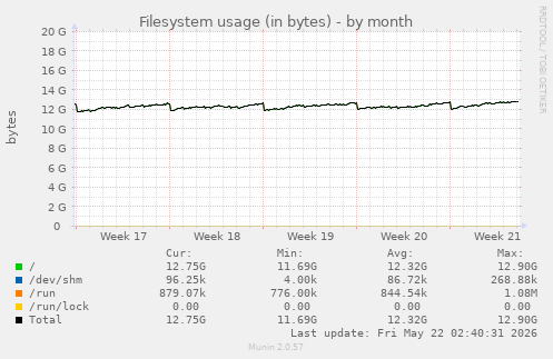 monthly graph