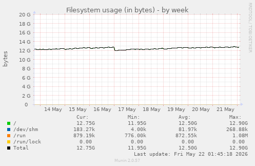 Filesystem usage (in bytes)