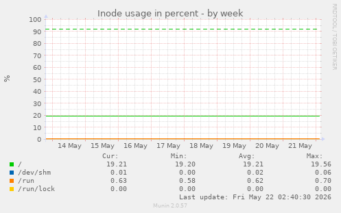 Inode usage in percent
