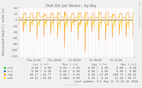 Disk IOs per device