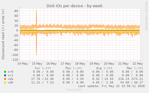 Disk IOs per device