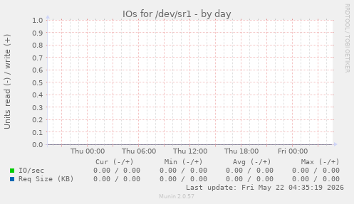 IOs for /dev/sr1