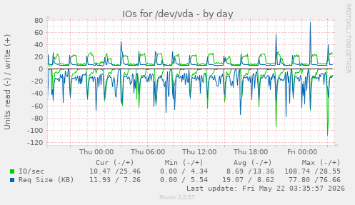 IOs for /dev/vda