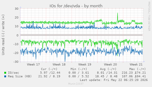 monthly graph