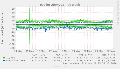IOs for /dev/vda