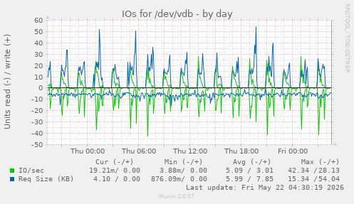 IOs for /dev/vdb