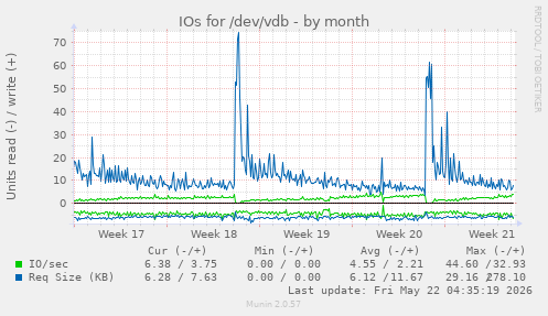 monthly graph