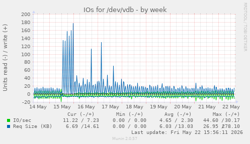 IOs for /dev/vdb