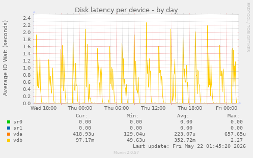 Disk latency per device