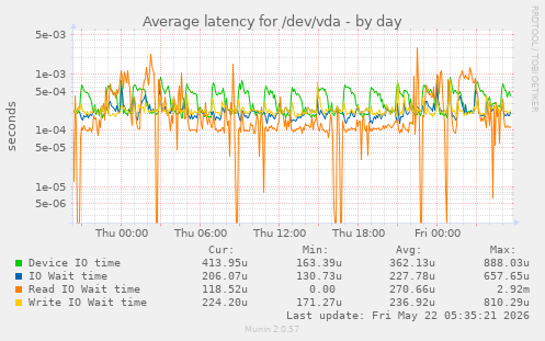 Average latency for /dev/vda