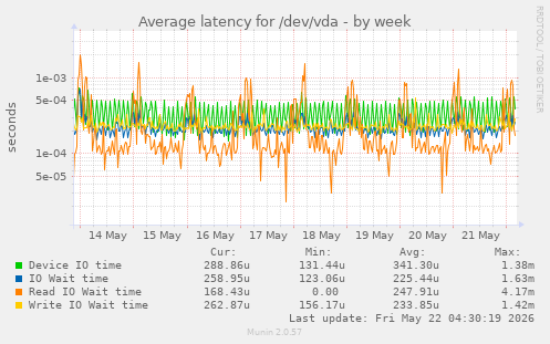 Average latency for /dev/vda
